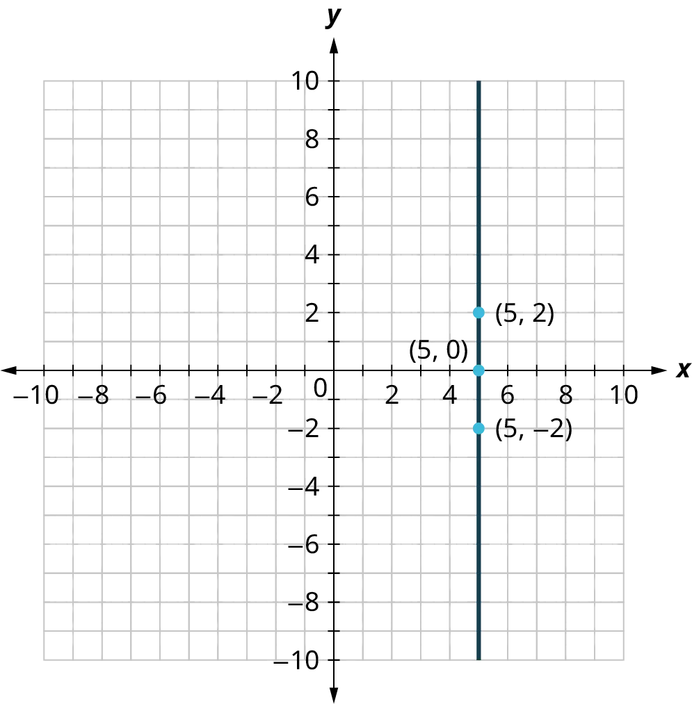 A line is plotted on an x y coordinate plane. The x and y axes range from negative 10 to 10, in increments of 1. The line is vertical and it passes through the following points, (5, negative 2), (5, 0), and (5, 2). Note: all values are approximate.