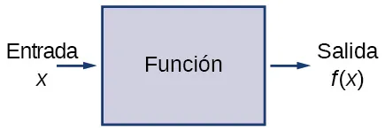 Imagen con tres elementos. El primer elemento es un texto que dice "Entrada, x". Una flecha señala desde el primer elemento hasta el segundo, que es una caja con la marca "función". Una flecha apunta desde el segundo elemento al tercero, que es un texto que dice "Salida, f(x)".