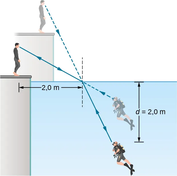 Un buzo y su entrenador se miran. Se ven mutuamente en los lugares dados por las extrapolaciones en línea recta de los rayos que llegan a sus ojos. Para el entrenador, el buceador parece estar a menor profundidad de lo que realmente está, y para el buceador, el entrenador parece estar a más altura de la que realmente está. Para el entrenador, los pies del buceador parecen estar a una profundidad de dos coma cero metros. El rayo incidente del entrenador incide en la superficie del agua a una distancia horizontal de dos puntos cero metros del entrenador. La cabeza del buceador se encuentra a una distancia vertical de d igual a dos puntos cero metros por debajo de la superficie del agua.