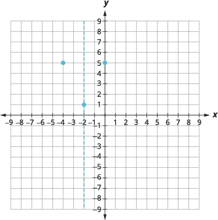A graph with three points: (-4, 5), (-2, 1), and (0, 5). A dashed vertical line is at x = -2, passing through the point (-2, 1) on the coordinate plane.