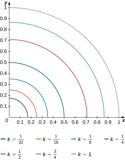 A series of quarter circles drawn in the first quadrant marked k = 1/32, 1/16, 1/8, ¼, ½, ¾, and 1. The quarter circles have radii 0. 17, 0.25, 0.35, 0.5, 0.71, 0.87, and 1, respectively.