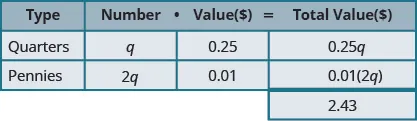 A table calculates the total value of coins. It shows 'q' quarters (each worth $0.25) and '2q' pennies (each worth $0.01), resulting in total values of $0.25q and $0.01(2q) respectively. The overall sum is $2.43.