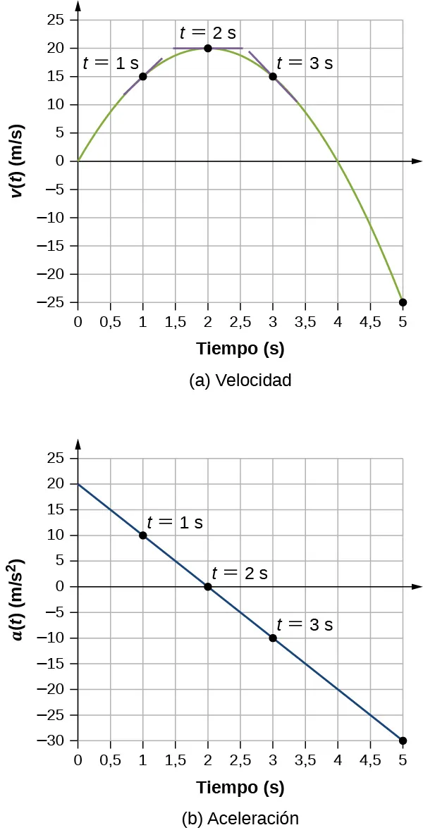 El gráfico A muestra la velocidad en metros por segundo en función del tiempo en segundos. La velocidad comienza en cero, aumenta a 15 en 1 segundo y alcanza el máximo de 20 en 2 segundos. Disminuye a 15 a los 3 segundos y sigue disminuyendo a -25 a los 5 segundos. El gráfico B muestra la aceleración en metros por segundo al cuadrado, trazada en función del tiempo en segundos. El gráfico es lineal y tiene una pendiente constante negativa. La aceleración comienza en 20 cuando el tiempo es cero, disminuye a 10 en 1 segundo, a cero en 2 segundos, a -10 en 3 segundos, y a -30 en 5 segundos.