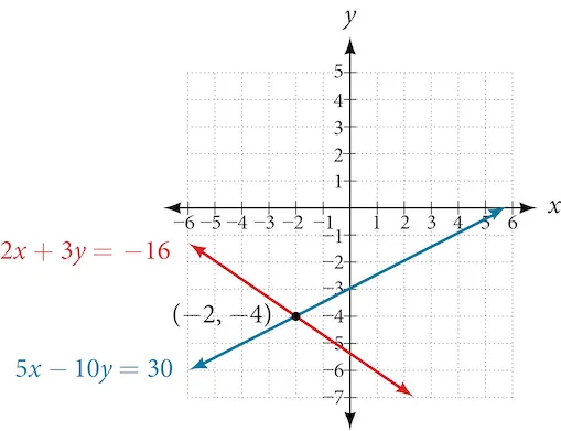 A graph displays two intersecting lines: a red line representing 2x + 3y = -16 and a blue line representing 5x - 10y = 30. Their intersection point is labeled as (-2, -4).