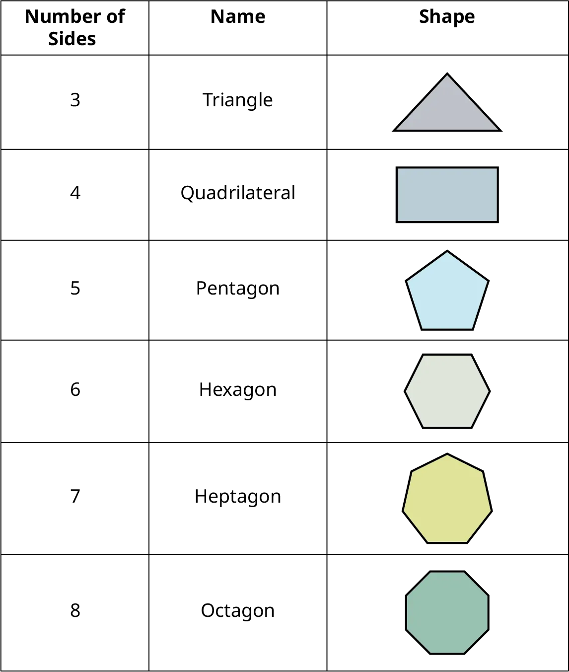 A table titled, Types of Polygons. Three columns are titled, Number of Sides, Name, and Shape. The table shows the following data: Row 1: 3, Triangle, image of a triangle; Row 2: 4, Quadrilateral, image of a rectangle; Row 3: 5, Pentagon, image of a pentagon; Row 4: 6, Hexagon, image of a hexagon; Row 5: 7, Heptagon, image of a heptagon; Row 6: 8, Octagon, image of an octagon.
