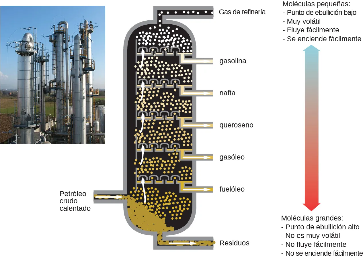 Esta figura contiene una foto de una refinería, que muestra grandes estructuras como columnas. También se muestra un diagrama de una columna de destilación fraccionada utilizada para separar el petróleo crudo. Cerca de la parte inferior de la columna, una flecha que apunta hacia el interior de la misma muestra un punto de entrada de petróleo crudo calentado. La columna contiene varias capas en las que se eliminan diferentes componentes. En la parte inferior, los materiales residuales se eliminan como se indica con una flecha fuera de la columna. En cada nivel sucesivo, se eliminan diferentes materiales que van desde de la parte inferior a la superior de la columna. Los materiales son el fueloil, seguido del gasóleo, el queroseno, la nafta, la gasolina y el gas de refinería en la parte superior. A la derecha del diagrama de columnas, se muestra una flecha de doble cara que es azul en la parte superior y cambia gradualmente de color a rojo mientras va hacia abajo. La parte superior azul de la flecha está marcada como "moléculas pequeñas: punto de ebullición bajo, muy volátil, fluye fácilmente, se enciende fácilmente". La parte inferior roja de la flecha está marcada como "moléculas grandes: punto de ebullición alto, poco volátil, no fluye fácilmente, no se enciende fácilmente".