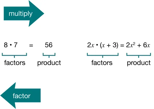 Diagram showing multiplication and factoring. On the left: 8 × 7 = 56 with factors labeled under 8 and 7, and product under 56. On the right: 2x × (x + 3) = 2x² + 6x with factors and product labels. Arrows labeled multiply and factor.