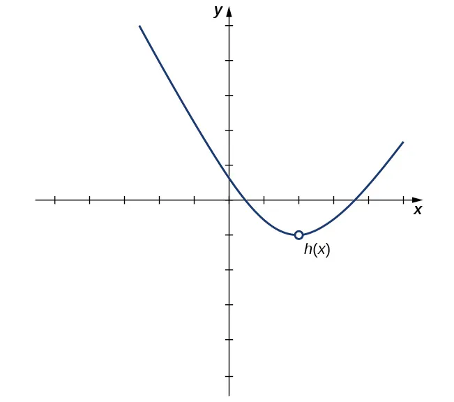 Gráfico de la función h(x), que es una parábola graficada sobre [-2,5, 5]. Hay un círculo abierto donde el vértice debería estar en el punto (2,-1).