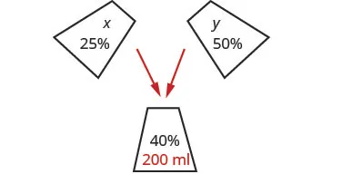 Diagram illustrating two solutions, x (25%) and y (50%), being combined to create a final 200 ml solution with a 40% concentration, typically used in mixing problems.