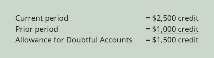 Current period $2,500 credit less prior period 1,000 credit equals Allowance for Doubtful Accounts $1,500 credit.