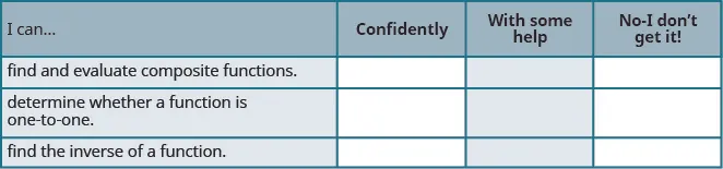 This table has four rows and four columns. The first row, which serves as a header, reads I can…, Confidently, With some help, and No—I don’t get it. The first column below the header row reads Find and evaluate composite functions, determine whether a function is one-to-one, and find the inverse of a function. The rest of the cells are blank.