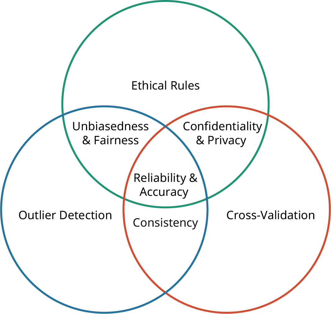 A diagram illustrating ethical rules for data science with three overlapping circles of different colors. The top (green) circle is labeled Ethical Rules, the bottom left (blue) circle Outlier Detection, and the bottom right (orange) circle Cross-Validation. The intersection of the top and left circle is designated as Unbiasedness and Fairness, the intersection of the top and right circle as Confidentiality and Privacy, and the intersection of the two bottom circles as Consistency. The intersection of all three circles, in the middle, is summarized as Reliability and Accuracy.