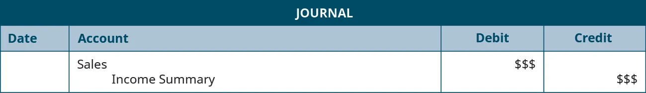 A journal entry shows a debit to Sales for $$ and credit to Income Summary for $$.