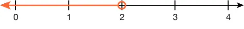 A number line is shown. There is an open circle on 2. The number line to the left of 2 is highlighted.