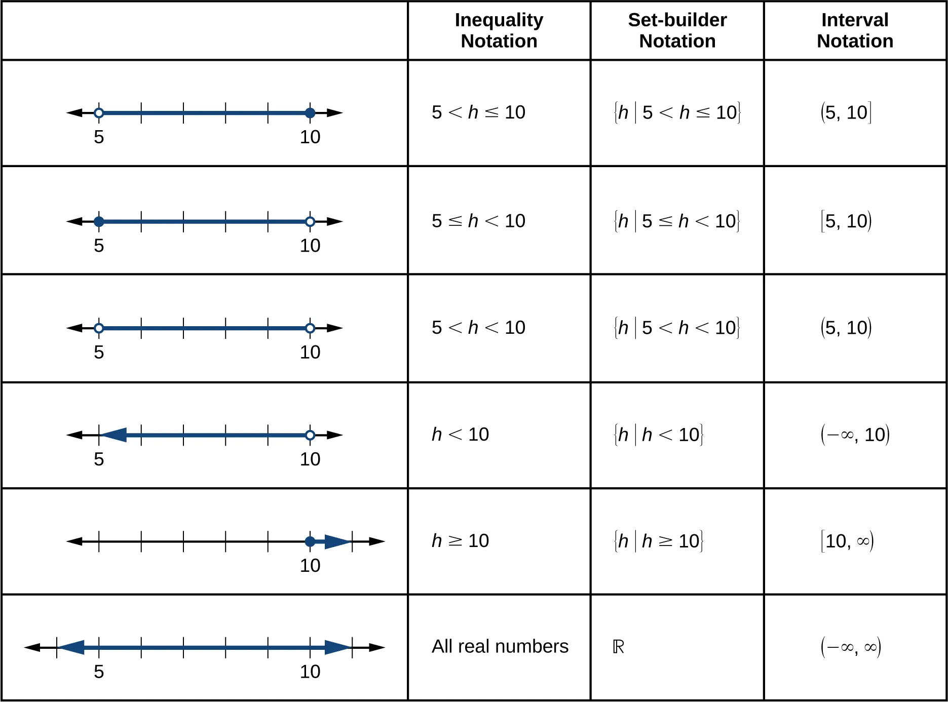 Summary of notations for inequalities, set-builder, and intervals.
