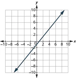 The graph shows the x y-coordinate plane. The x-axis runs from -12 to 12. The y-axis runs from -12 to 12. A line passes through the points “ordered pair 0, -1” and “ordered pair 1, 0”.