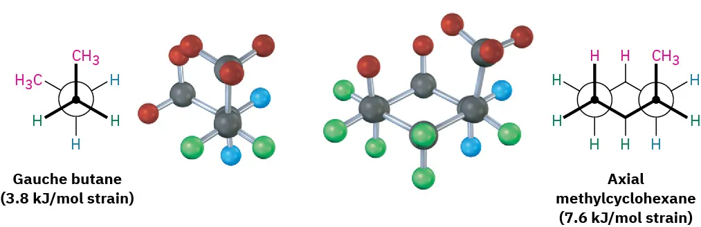 The structures and ball and stick models of gauche butane (3.8 kilojoules per mole strain) and axial methylcyclohexane (7.6 kilojoules per mole strain).