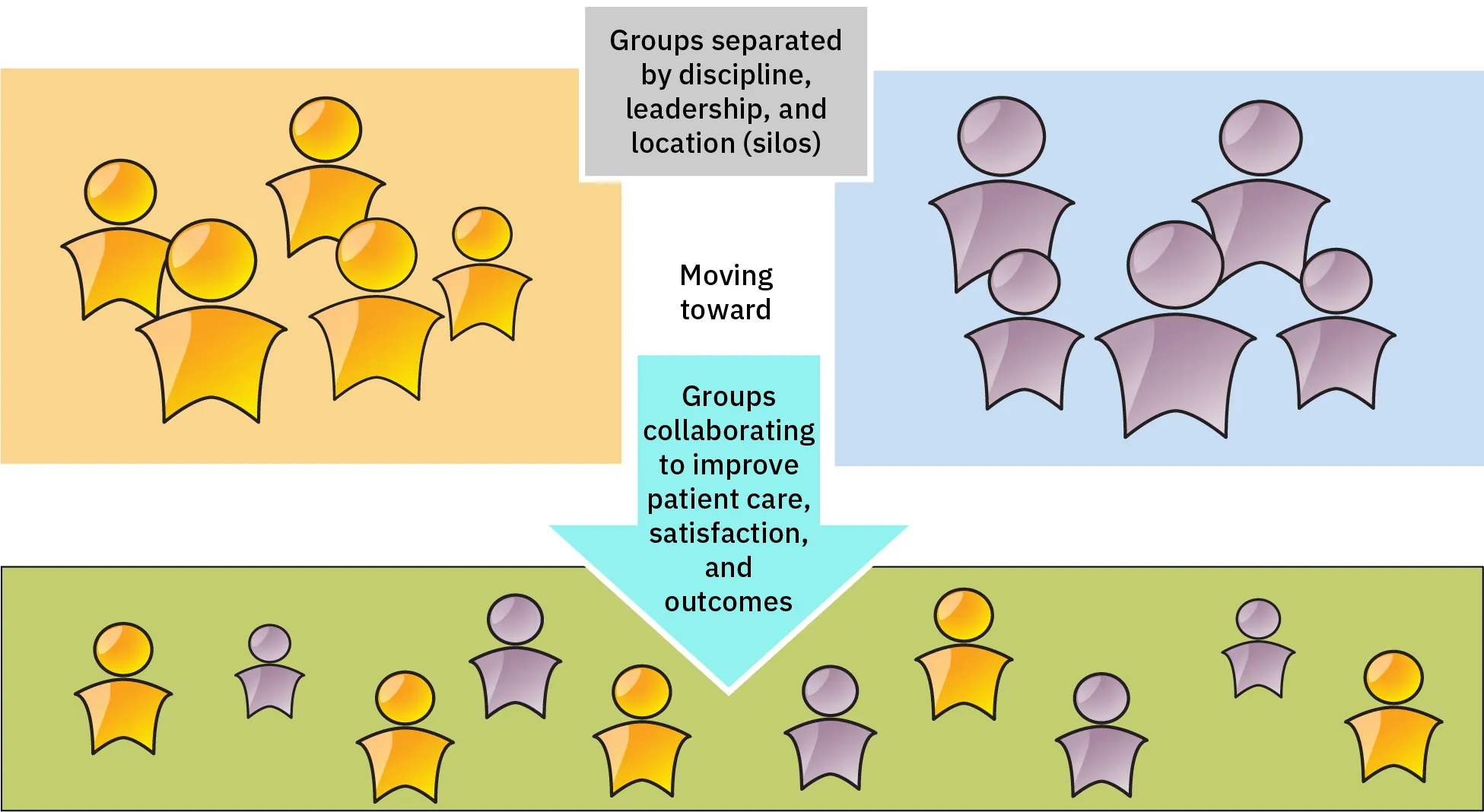 Diagram showing two distinct groups of people with the label “Groups separated by discipline, leadership, and location (silos).” Below are the words “Moving toward” followed by an arrow pointing to a mixed group of people and labeled “Groups collaborating to improve patient care, satisfaction, and outcomes.