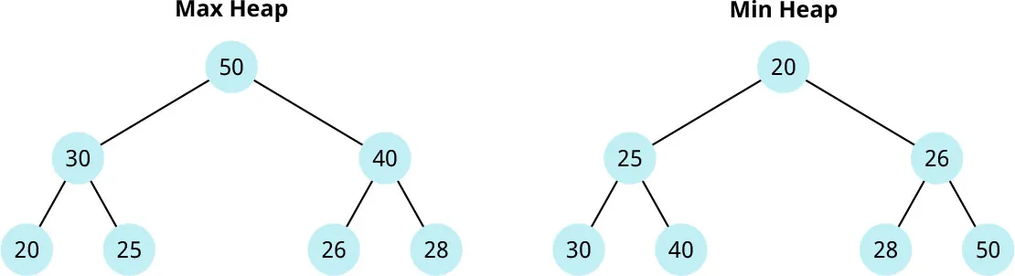 A diagram shows heap allocation structure, showing the structure of both max heap and min heap.