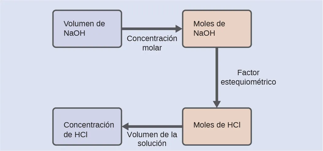 Esta figura muestra cuatro rectángulos. El primero está sombreado en color lavanda y está etiquetado como "Volumen de N a O H". A este rectángulo le sigue una flecha que apunta a la derecha y que lleva la etiqueta "Concentración molar" a un segundo rectángulo. Este segundo rectángulo está sombreado en rosa y está etiquetado como "Moles de N a O H". A este rectángulo le sigue una flecha que apunta a la derecha y que está etiquetada como "Factor estequiométrico", hasta un tercer rectángulo que está sombreado en rosa y que está etiquetado como "Moles de H C l". A este rectángulo le sigue una flecha con la etiqueta "Volumen de la solución", que apunta a un cuarto rectángulo. Este cuarto rectángulo está sombreado en color lavanda y está etiquetado como "Concentración de H C l".