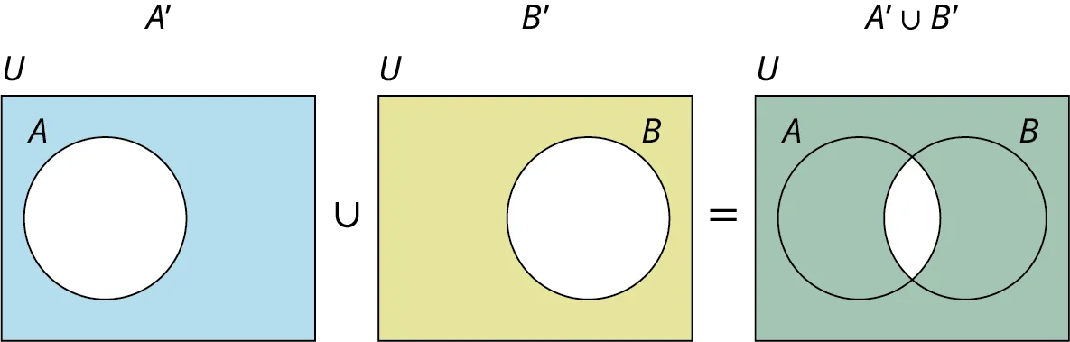 Three Venn diagrams. The first diagram represents A complement. A rectangle U with a circle A on its left. The region inside the rectangle, outside the circle, is shaded in blue. The second diagram represents a B complement. A rectangle U with a circle B on its right. The region inside the rectangle, outside the circle, is shaded in yellow. The third diagram represents A complement union B complement. Two intersecting circles A and B are placed inside a rectangle. The rectangle represents U. Except for the region of intersection, all other regions of the two circles are shaded in green.