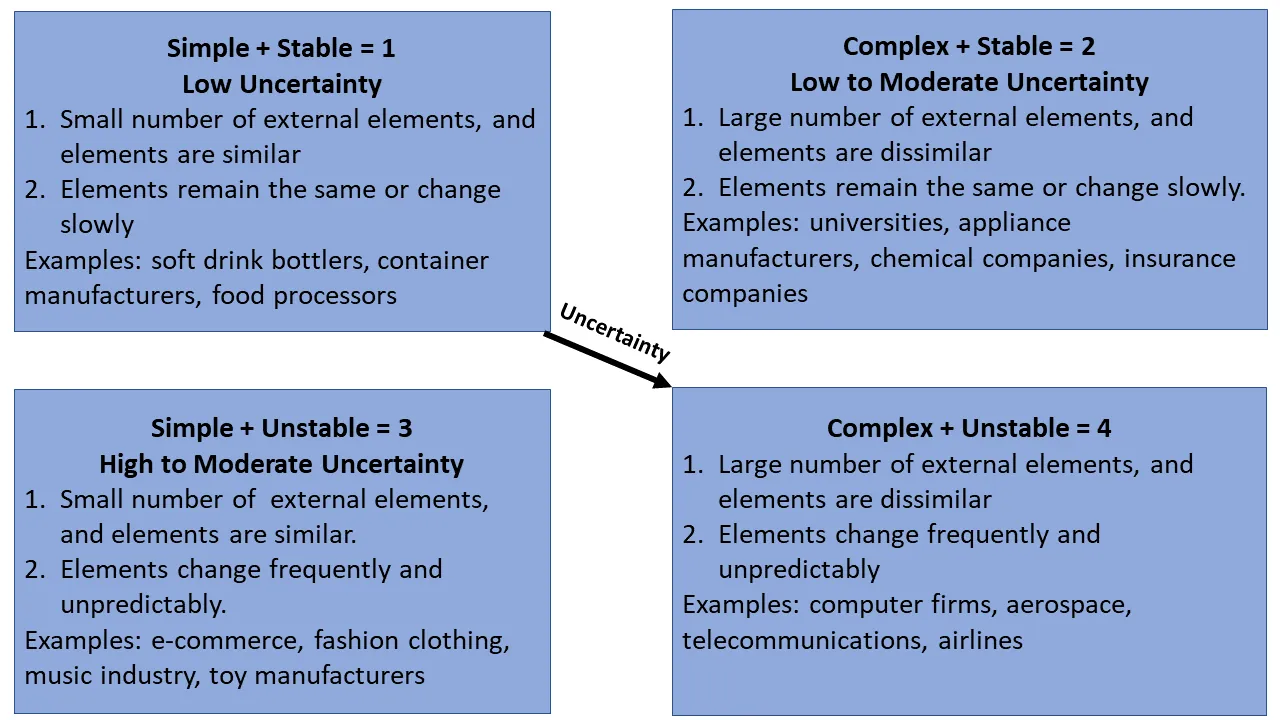 A diagram illustrates how industries and organizations align with and perform in different types of environments.