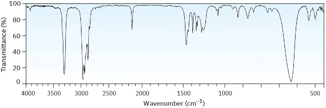 An infrared spectrum with a sharp band at 3300, bands just below 3000, and a small band around 2150 inverse centimeters.