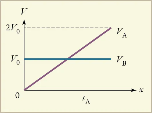 The figure shows velocity v graphed as a function of position x. The plot of V sub A is linear, with a positive slope, starting at the origin and ending at a maximum velocity of 2 times v sub 0 at velocity v sub zero. The plot of V sub B is a constant at velocity v sub zero.