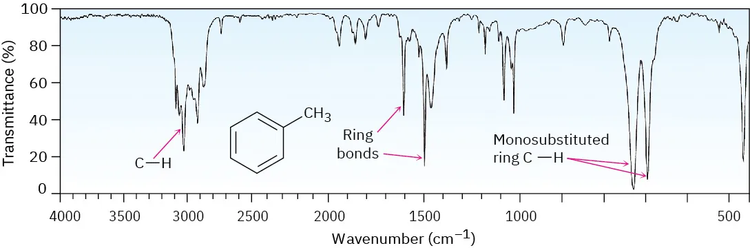 The infrared spectrum of toluene shows peaks as follows: Monosubstituted ring C single bond H stretches at 690 and 710 wavenumbers, ring bonds at 1500 and 1600 wavenumbers and C single bond H stretches of methyl group at 3000 wavenumbers.