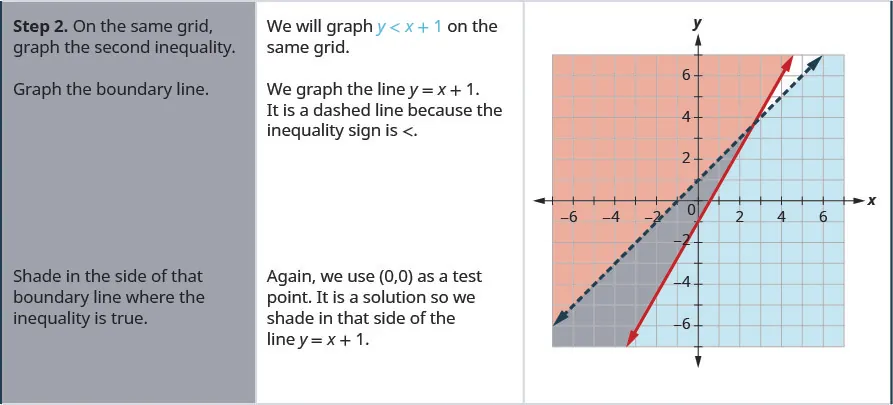 The second row then says, “Step 2: On the same grid, graph the second inequality. We will graph y is less than x + 1 on the same grid. Grph the boundary line. We graph the lin y = x + 1. It is a dashed line because the inequality sign is less than. There is a graph which shows two lines graphed on an x y coordinate plane. The area to the left of one line is shaded. The area to the right of the second line is shaded. There is a small area where the shaded areas overlap. The table then says, “Shade in the side of that boundary line where the inequality is true. Again we use (0, 0) as a test point. It is a solution so we shade in that side of the line y = x + 1.