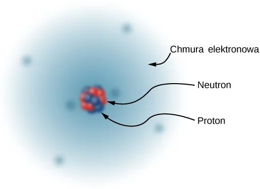Rysunek uproszczonego modelu atomu węgla. Jądro jest pokazane jako skupisko małych niebieskich i czerwonych kulek. Niebieski kulki przedstawiają neutrony, a czerwone protony. Jądro jest otoczone chmurą elektronową przedstawioną jako niebieską sferę z sześcioma ciemnymi punktami obrazującymi sześć zlokalizowanych elektronów.