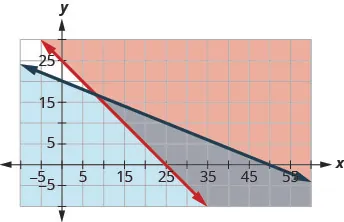 A coordinate plane displays the graphs of two linear inequalities, with a red line and a blue line, and their respective shaded regions demonstrating the solution set.