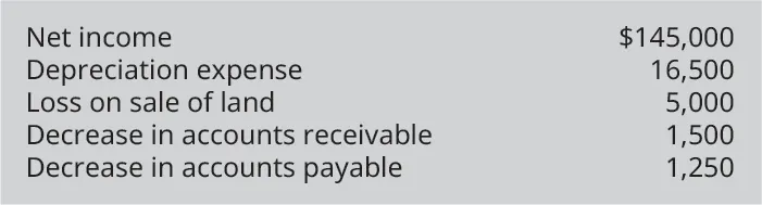 Net income $145,000. Depreciation expense 16,500. Loss on sale of land 5,000. Decrease in accounts receivable 1,500. Decrease in accounts payable 1,250.
