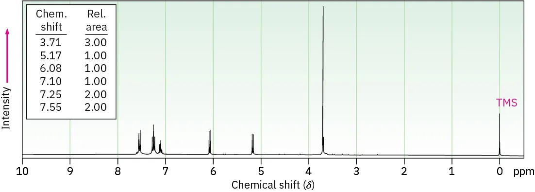 Proton N M R with shifts at 3.71 (singlet), 5.17 (doublet), 6.08 (doublet) 7.10 (multiplet), 7.25 (triplet), and 7.55 (multiplet). Relative areas are 3.00, 1.00, 1.00, 1.00, 2.00, 2.00 respectively.