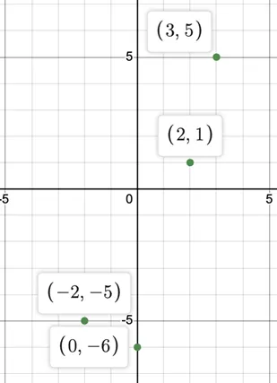 A graph with four labeled points: (3, 5), (2, 1), (negative 2, negative 5) and (0, negative 6).