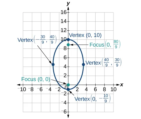 A graph of an ellipse on a Cartesian coordinate system with its four vertices labeled as (0, 10), (0, -10/9), (-30/9, 40/9), (40/9, 30/9), and two foci at (0, 80/9) and (0, 0).