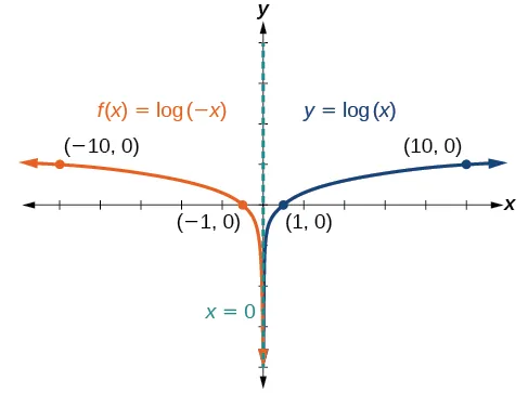 Gráfico de dos funciones. La función matriz es y=log(x), con asíntota en x=0 y puntos marcados en (1, 0), y (10, 1). La función de traslación f(x)=log(-x) tiene asíntota en x=0 y puntos marcados en (-1, 0) y (-10, 1).