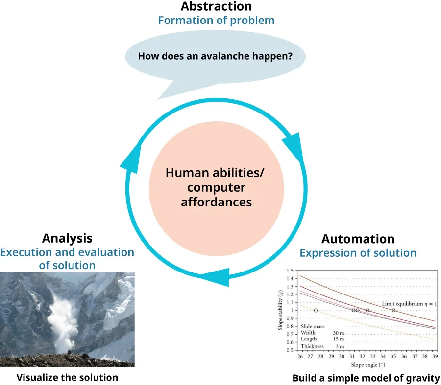 Illustration of Human abilities/Computer affordances. Abstraction: Formation of problem (How does an avalanche happen?). Automation: Expression of solution (Build simple model of gravity). Analysis: Execution and evaluation of solution (Visualize the solution).