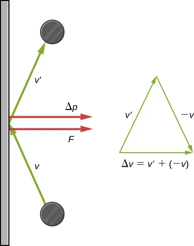 The image contains two diagrams. On the far left, there is a vertical surface. In the lower part of the left diagram, there is a gray circle near the surface, with an arrow labeled v pointing from the circle to the surface. In the upper part, there is a gray circle near the surface, with an arrow labeled v prime pointing from the surface to the circle. The two arrows meet point to end at the vertical surface. Where they meet, two additional arrows point out from the surface, one labeled delta p and one labeled f. On the right side of the image, an arrow labeled v prime points up and to the right at the same angle as the arrow labeled v prime in the diagram on the left. Another arrow, labeled negative v, points down and to the right, at the same angle but opposite direction as the arrow labeled v in the diagram on the left. The point of the first arrow (v prime) meets the end of the second arrow (negative v). A third arrow runs from the end of v prime to the point of negative v. This arrow is labeled delta v, equal to v prime plus negative v.