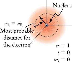 The figure shows a three dimensional axis with a spherical atom and a nucleus centered at the origin. The figure also shows a circle whose radius represents the most probable distance for an electron.
