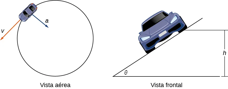 Esta figura tiene dos gráficos. El primero es un círculo con un automóvil en él. El círculo está marcado como "vista aérea". Desde el automóvil hay un vector marcado "v" tangente al círculo. También hay un vector hacia el centro desde el automóvil marcado como "a". El segundo gráfico está marcado como "vista frontal". Es el automóvil en ángulo. El ángulo está marcado como "theta". La altura de la inclinación de los automóviles está marcada como "h".