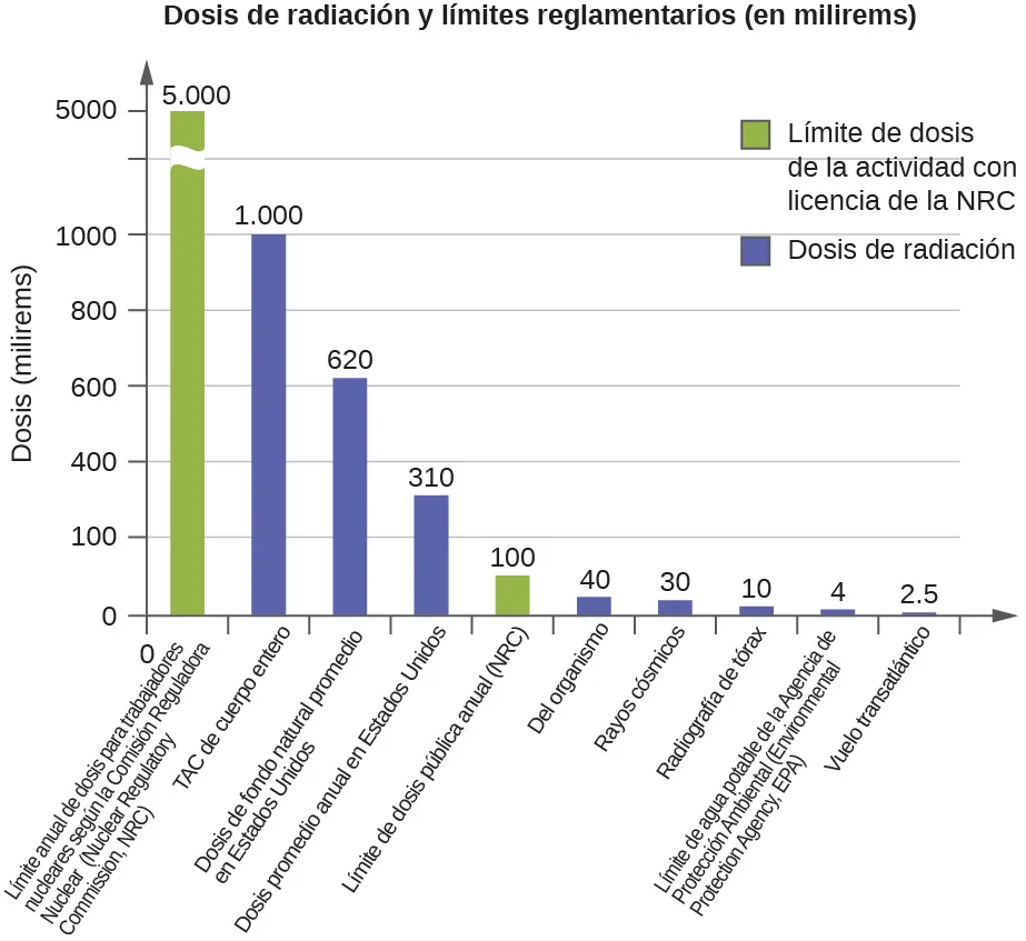 Se muestra un gráfico de barras titulado "Dosis de radiación y límites reglamentarios (en milirems)". El eje y está marcado como "dosis en milirems" y tiene valores de 0 a 5.000 con un espacio entre 1.000 y 5.000 para indicar una escala diferente a la de la parte superior del gráfico. El eje y está marcado en función de cada barra. La primera barra, medida hasta 5.000 en el eje y, está en rojo y se marca como "límite anual de dosis para trabajadores nucleares (N R C)". La segunda barra, medida hasta 1.000 en el eje y, está en azul y se marca como "C T de todo el cuerpo", mientras que la tercera barra, medida hasta 620 en el eje y, está en azul y se marca como “dosis anual promedio en los EE.&nbsp;UU.". La cuarta barra, medida a 310 en el eje y, está azul y se marca como “dosis anual de radiación natural en los EE. UU.", mientras que en la quinta barra, medida a 100 en el eje y, en rojo, se lee: “límite de la dosis pública anual (N R C)”. La sexta barra, medida a 40 en el eje y, está en azul y se marca como “desde su cuerpo”, mientras que en la séptima barra, medida a 30 en el eje y, en azul, se lee: "rayos cósmicos". La octava barra, medida a 4 en el eje y, está en azul y se marca como "límite seguro de agua potable (E P A)", mientras que en la novena barra, medida a 2,5 en el eje y, en rojo, se lee: "vuelo transatlántico". Una leyenda en el gráfico señala que el rojo significa "límite de dosis de la actividad autorizada por el N R C", mientras que el azul se refiere a "dosis de radiación".