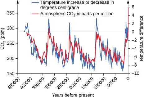 This graph shows carbon dioxide concentration in P P M on the left y-axis, which ranges from 150 to 350. It also shows Temperature difference on the right Y axis, which ranges from negative 10 to negative 6. The X axis is titled years before present and ranges from 450000 to 50000. The blue trend line shows temperature in degrees centrigrade compared with the 1960 to 1990 baseline. The red trend line shows atmospheric carbon dioxide in parts per mission. Both the red and the blue lines cycle up and down four times across the graph with peaks occurring at about equally spaced intervals. The first peak is between 45000 and 400000 and the last peak is right before 0 years before present. The peaks reach into the upper portion of the graph for both carbon dioxide and temperature. The five peaks are separated by troughs where temperature and carbon dioxide both drop to near the bottom of the graph.
