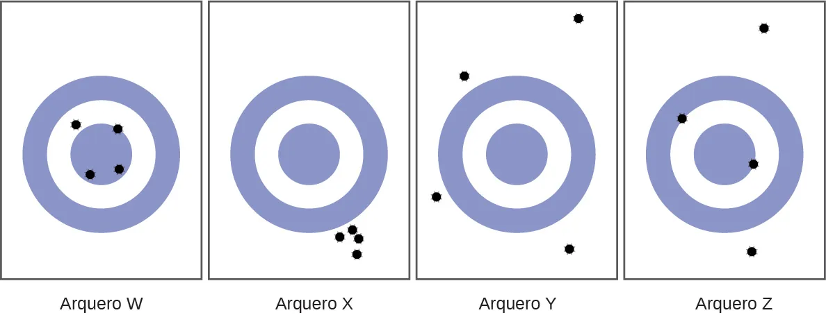Se muestran 4 dianas, cada una con 4 agujeros que indican dónde impactan las flechas. El arquero W impacta las 4 flechas muy cerca del centro de la diana. El arquero X impacta las 4 flechas en un grupo apretado, pero lejos de la parte inferior derecha de la diana. El arquero Y impacta las 4 flechas en diferentes esquinas de la diana. Las 4 flechas están muy lejos del centro de la diana. El arquero Z pone 2 flechas cerca de la diana y otras 2 flechas lejos de la diana.