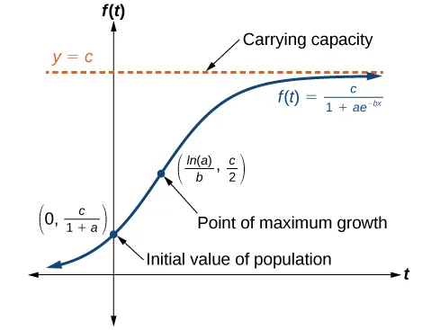 Graph of f(t)=c/(1+ae^(-tx)). The carrying capacity is the asymptote at y=c. The initial value of population is (0, c/(1+a)). The point of maximum growth is (ln(a)/b, c/2).