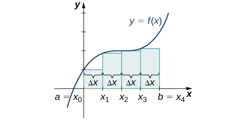 Un gráfico de la aproximación del punto del extremo izquierdo del área bajo la curva dada desde a = x0 hasta b=x4. Las alturas de los rectángulos están determinadas por los valores de la función en los extremos izquierdos.