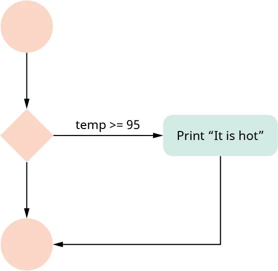Illustration of one-way branch. Circle illustration displays arrows to diamond, then arrow to a circle, with arrow from diamond labeled with “temp>=95”, pointing to Print “It is hot” then to same circle.