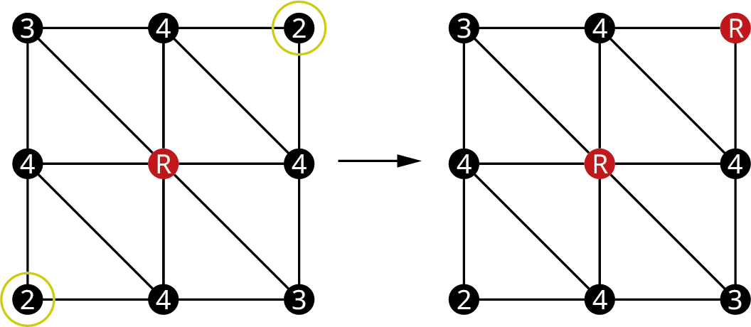 Two graphs. In the first graph, nine vertices are present. The vertices are arranged in 3 rows and 3 columns. Row 1: 3, 4, and 2. Row 3: 4, R, and 4. Row 3: 2, 4, and 3. 2 in the top-right and bottom-left vertices are outlined. In the second graph, nine vertices are present. The vertices are arranged in 3 rows and 3 columns. Row 1: 3, 4, and R. Row 2: 4, R, and 4. Row 3: 2, 4, and 3. In each graph, the outer vertices are connected to form a square. A vertical line and a horizontal line at the center connect the vertices along the lines. Diagonal lines from top-left to bottom-right connect the vertices along the lines. An arrow from the first graph points to the second graph.