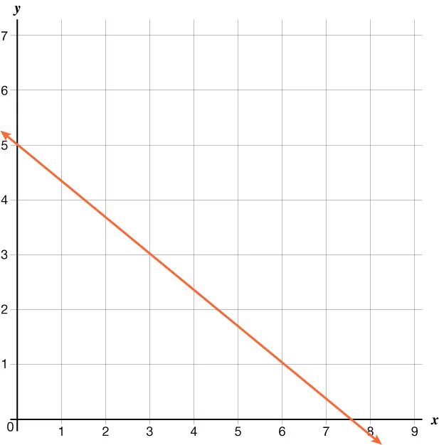 A graph with an orange downward-sloping line starting at (0, 5) and ending at (7.5, 0) on a grid.