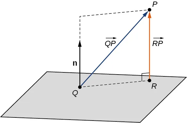 Esta figura es el dibujo de un paralelogramo que representa un plano. En el plano están los puntos Q y R. Hay una línea discontinua de Q a R en el plano. Existe un vector n fuera del plano en el punto Q. Además, existe un vector marcado como "R P" desde el punto R al punto P que está por encima del plano. Este vector es perpendicular al plano.